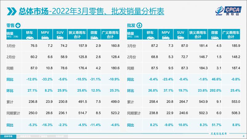 《2022年3月份全国乘用车市场分析-202204-22页》 - 第5页预览图