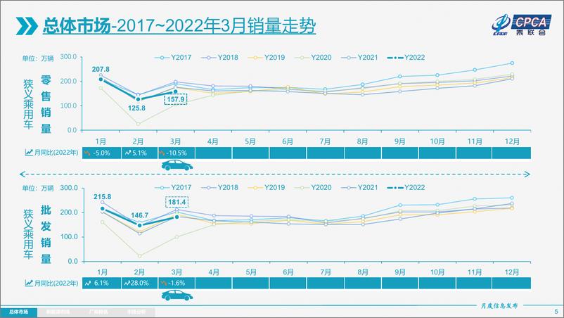 《2022年3月份全国乘用车市场分析-202204-22页》 - 第6页预览图