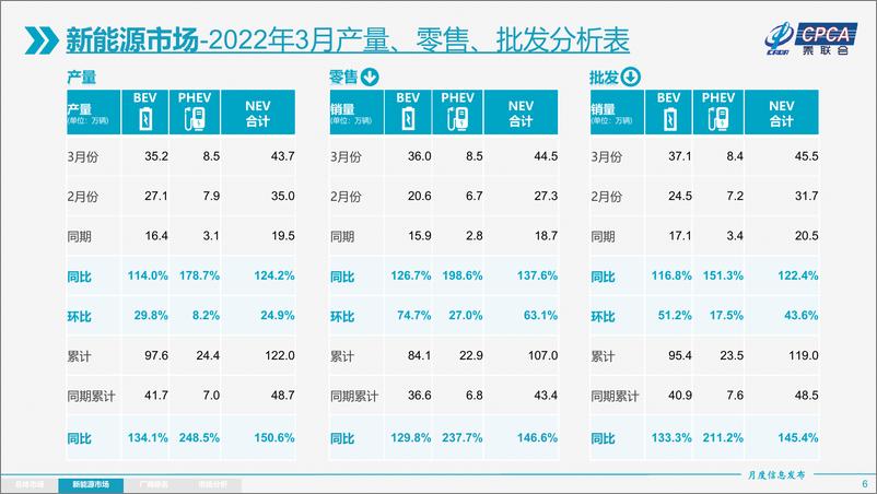 《2022年3月份全国乘用车市场分析-202204-22页》 - 第7页预览图