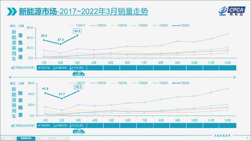 《2022年3月份全国乘用车市场分析-202204-22页》 - 第8页预览图