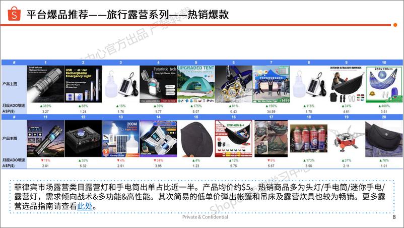 《2024年运动户外品类-菲律宾Ber＋Month机会点报告-16页》 - 第8页预览图