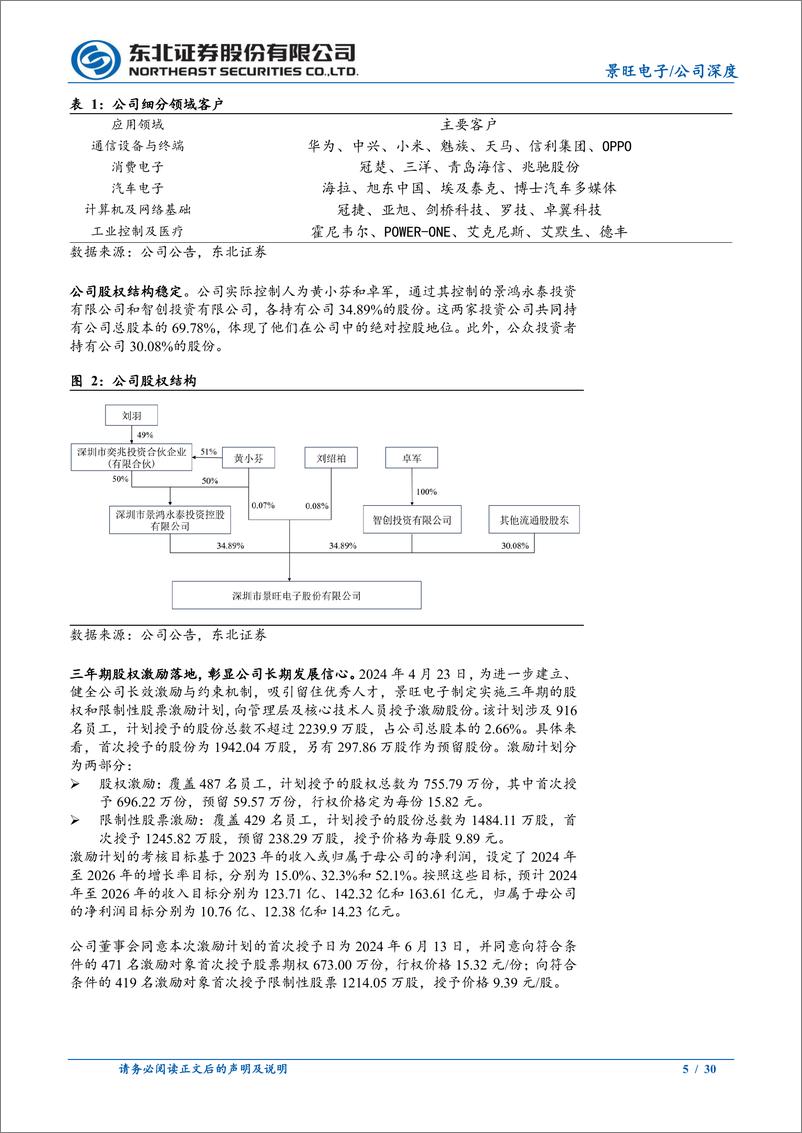 《景旺电子(603228)刚柔并济全品类布局，产能扩张高端领域突破-240702-东北证券-30页》 - 第5页预览图