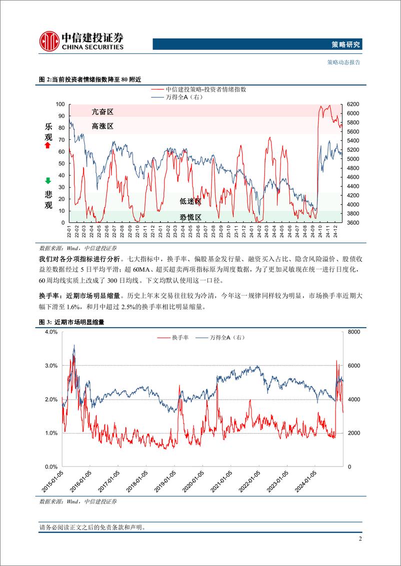 《市场情绪跟踪12月报：年末投资者情绪小幅回落-250101-中信建投-10页》 - 第4页预览图