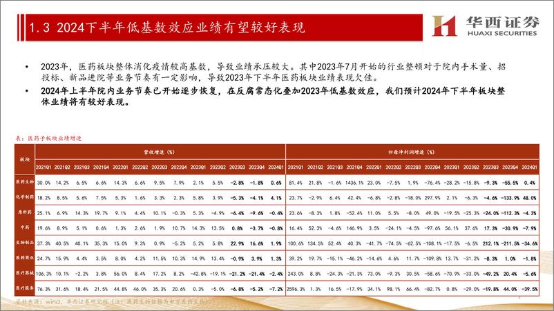 《医药行业2024年中期策略报告：行业复苏已至，创新驱动成长-240715-华西证券-83页》 - 第7页预览图