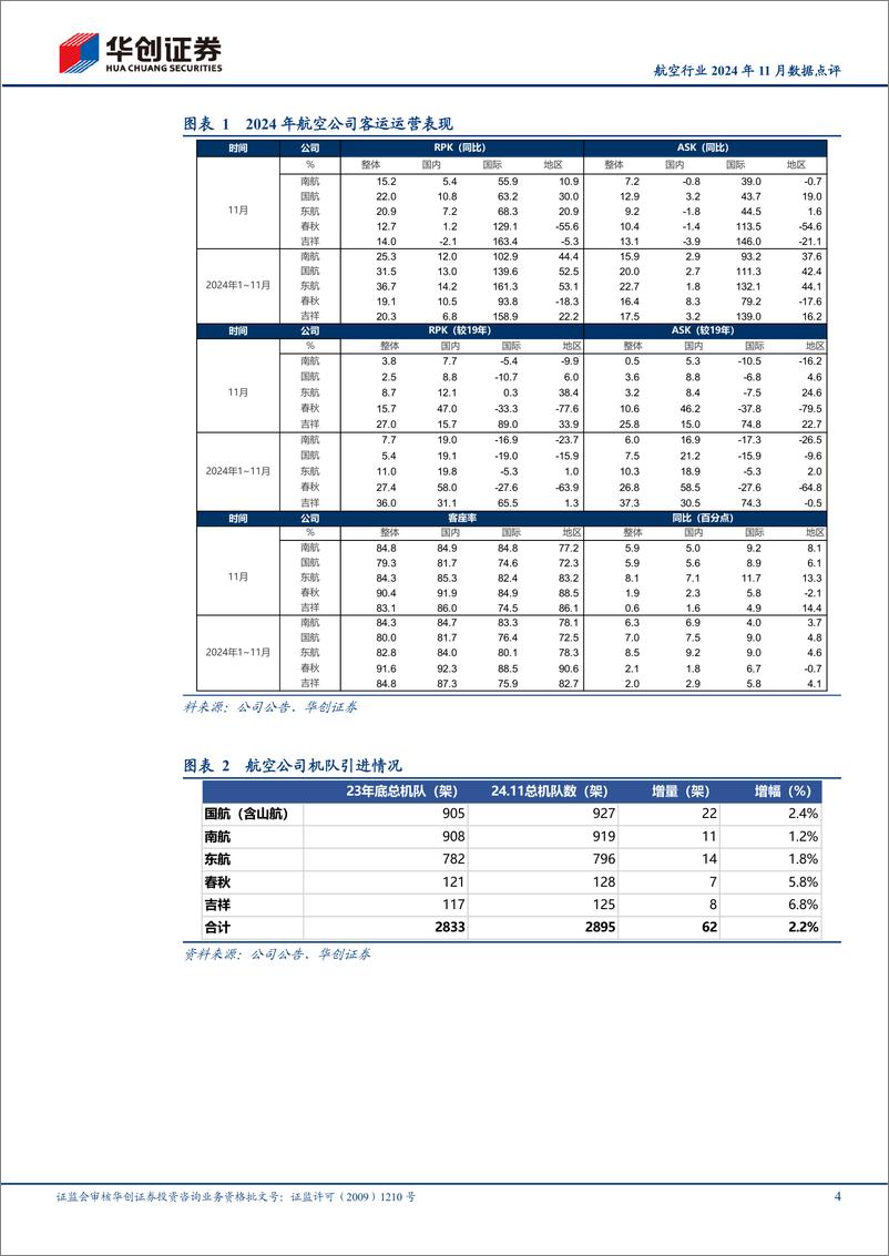 《航空行业2024年11月数据点评：11月上市航司旅客周转量均超19年，春秋客座率90.4%25领跑行业-241217-华创证券-12页》 - 第4页预览图