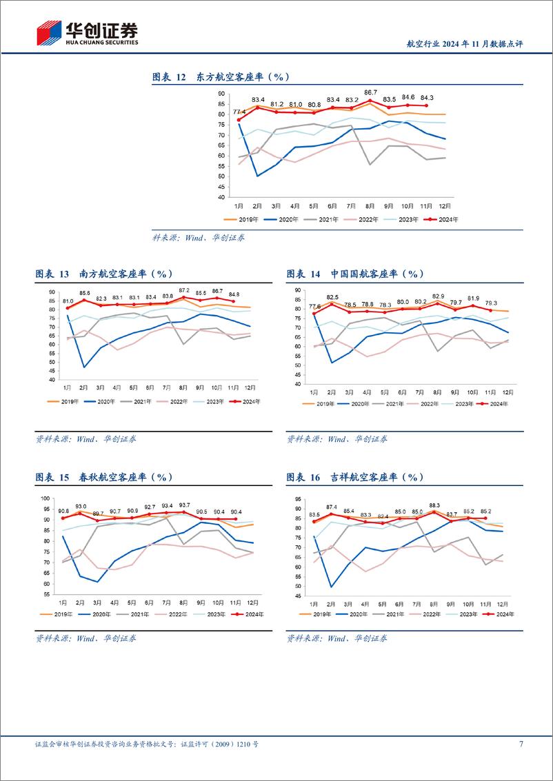 《航空行业2024年11月数据点评：11月上市航司旅客周转量均超19年，春秋客座率90.4%25领跑行业-241217-华创证券-12页》 - 第7页预览图
