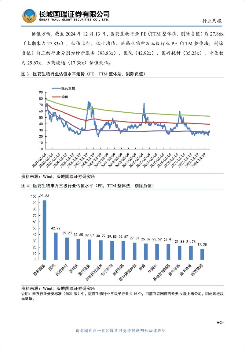 《医药生物行业双周报2024年第25期总第123期：全国医疗保障工作会议在京顺利召开，第十批国家集采的拟中选结果公布-241217-长城国瑞证券-24页》 - 第6页预览图