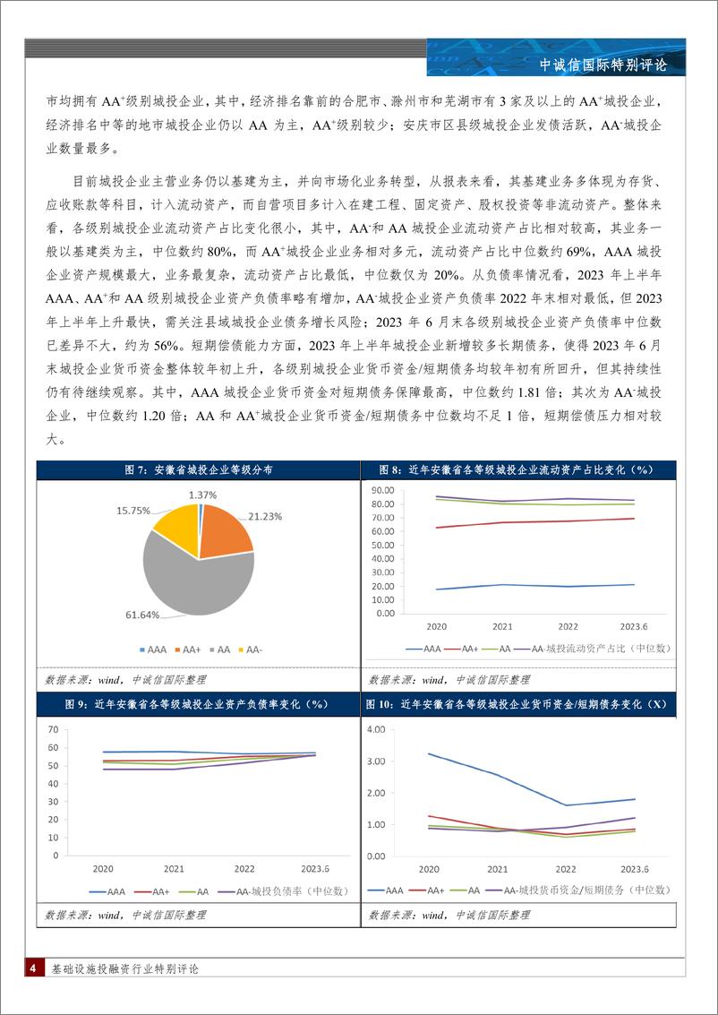 《中诚信-安徽省发债城投企业2023年上半年财报观察-8页》 - 第5页预览图