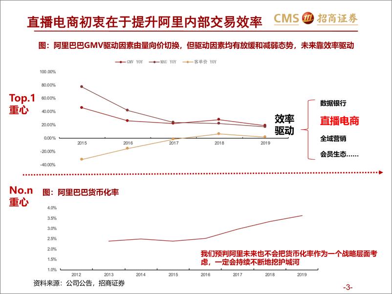 《零售行业新零售研究之直播电商系列2：从直播电商的春秋战国，看MCN的进阶之道-20200319-招商证券-49页》 - 第4页预览图