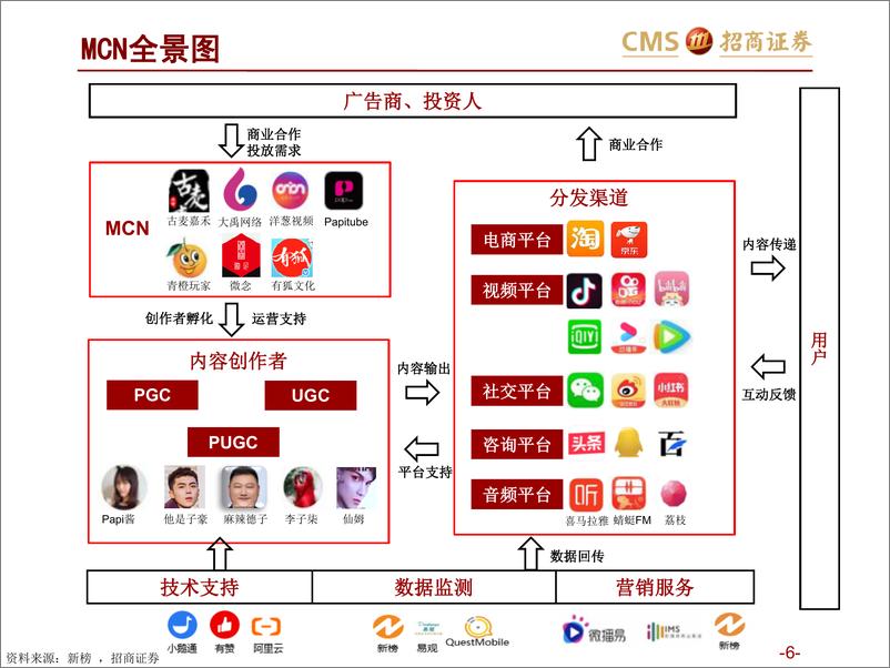 《零售行业新零售研究之直播电商系列2：从直播电商的春秋战国，看MCN的进阶之道-20200319-招商证券-49页》 - 第7页预览图