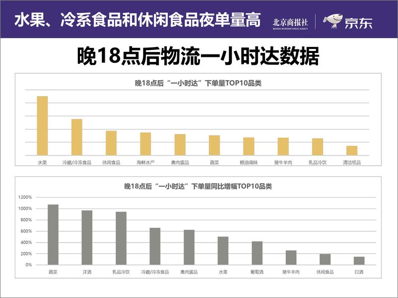 《北京商报社&京东-2019上半年互联网夜经济报告-2019.8.27-18页》 - 第8页预览图