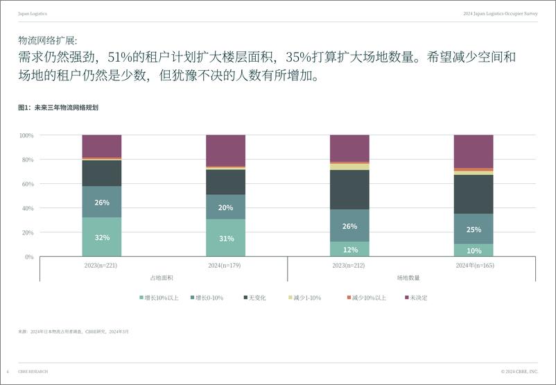 《2024年日本仓储物流租户调研报告＋-世邦魏理仕-18页》 - 第4页预览图