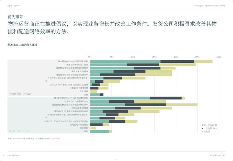 《2024年日本仓储物流租户调研报告＋-世邦魏理仕-18页》 - 第5页预览图