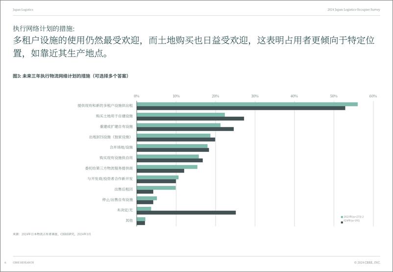《2024年日本仓储物流租户调研报告＋-世邦魏理仕-18页》 - 第6页预览图