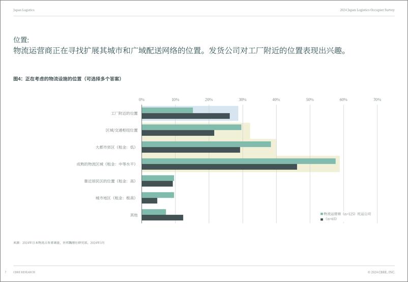 《2024年日本仓储物流租户调研报告＋-世邦魏理仕-18页》 - 第7页预览图