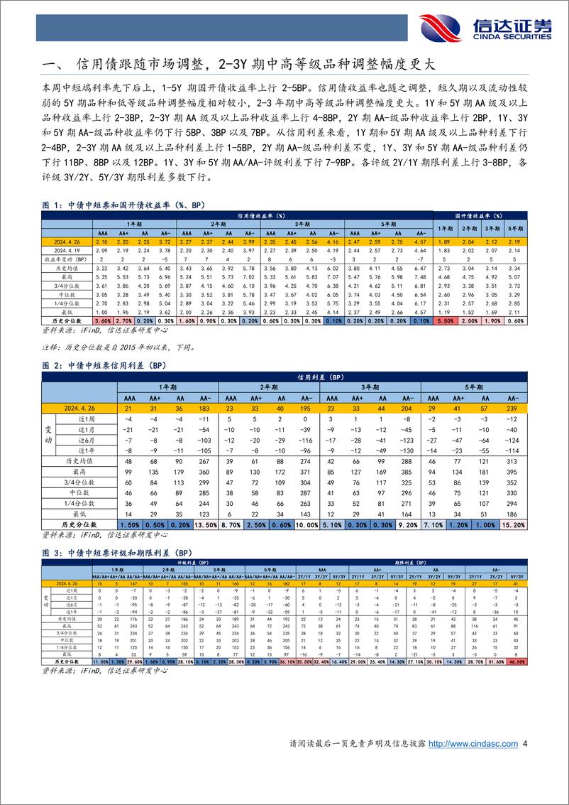 《信用利差跟踪：信用债跟随市场调整，2-3Y期中高等级调整幅度更大-240428-信达证券-11页》 - 第4页预览图