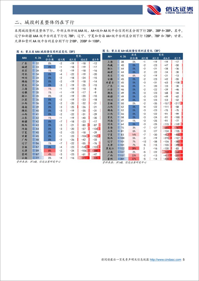 《信用利差跟踪：信用债跟随市场调整，2-3Y期中高等级调整幅度更大-240428-信达证券-11页》 - 第5页预览图