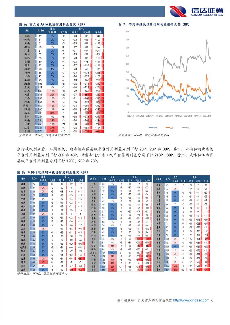 《信用利差跟踪：信用债跟随市场调整，2-3Y期中高等级调整幅度更大-240428-信达证券-11页》 - 第6页预览图