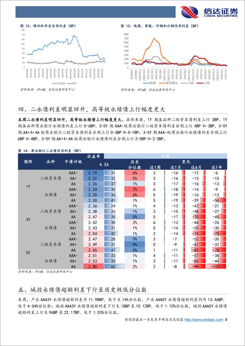 《信用利差跟踪：信用债跟随市场调整，2-3Y期中高等级调整幅度更大-240428-信达证券-11页》 - 第8页预览图