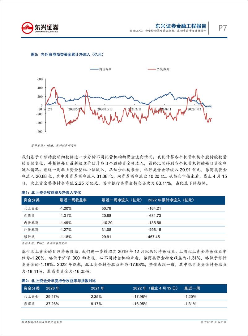 《量化市场观察：价量轮动策略获正超额，波动率因子有效性提升-20220417-东兴证券-21页》 - 第8页预览图