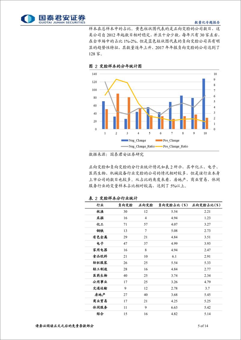 《国泰君2018102国泰君安数量化专题之一百二十一：上市公司业绩变脸中的业绩预告之谜》 - 第5页预览图