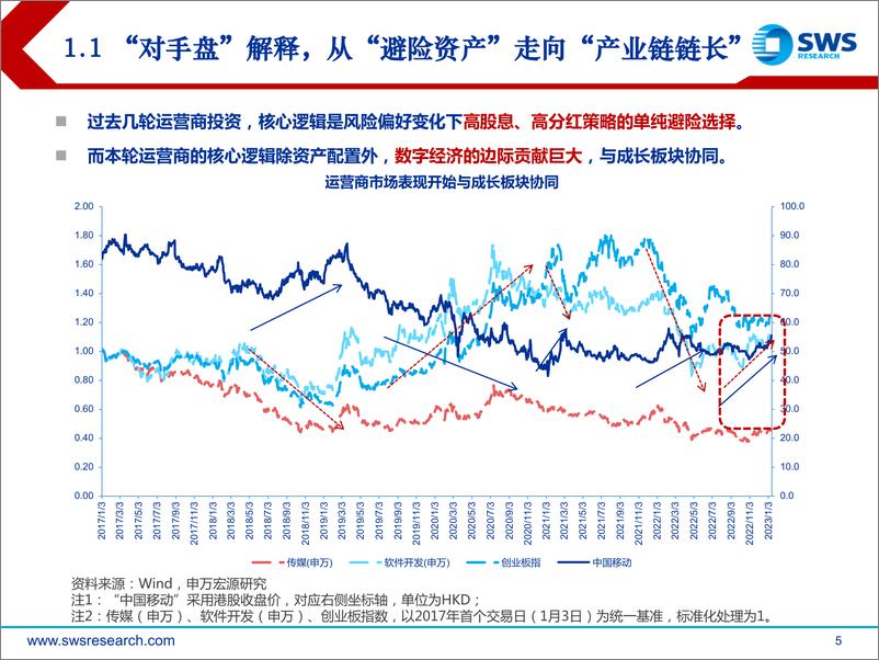 《2023年春季运营商和通信出海投资策略：全球视野延伸，数字经济聚焦-20230222-申万宏源-34页》 - 第6页预览图