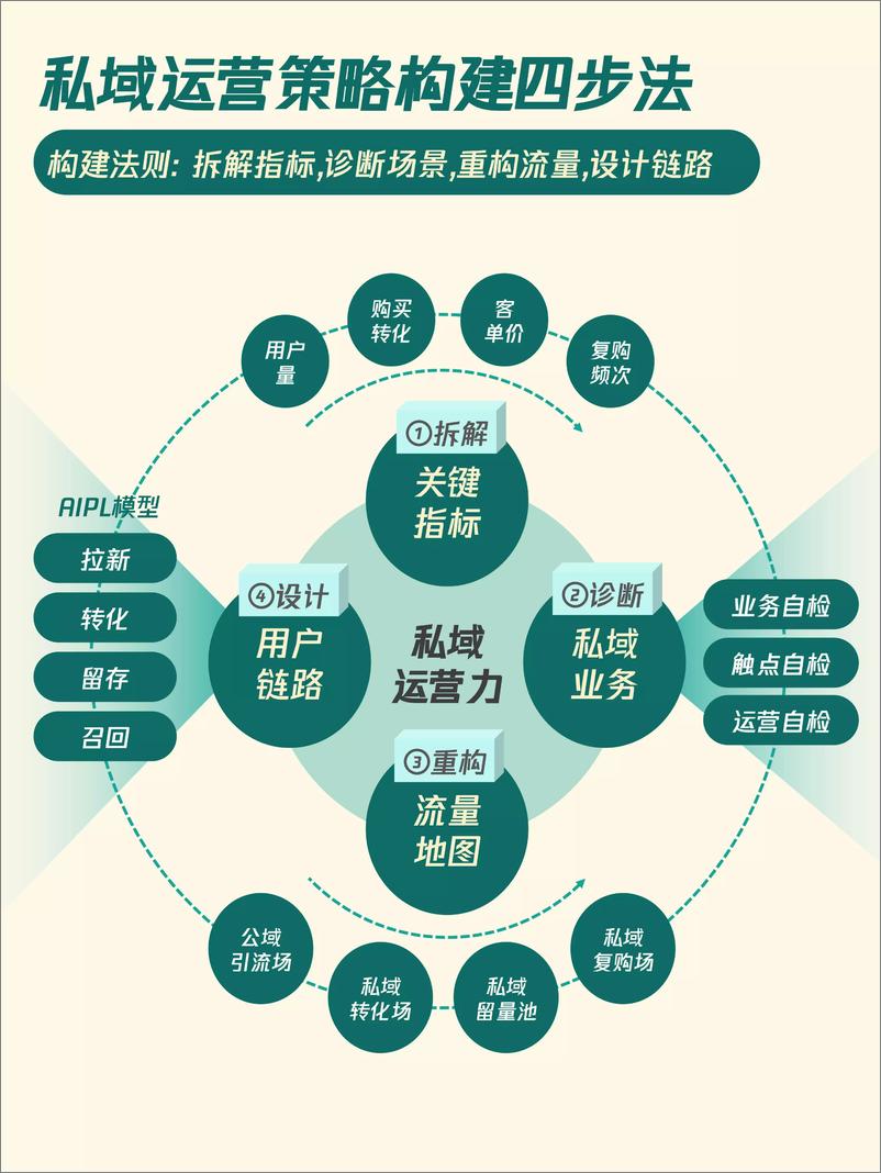《10个私域增长模型—升级你的私域策略【运营】【私域流量】》 - 第4页预览图