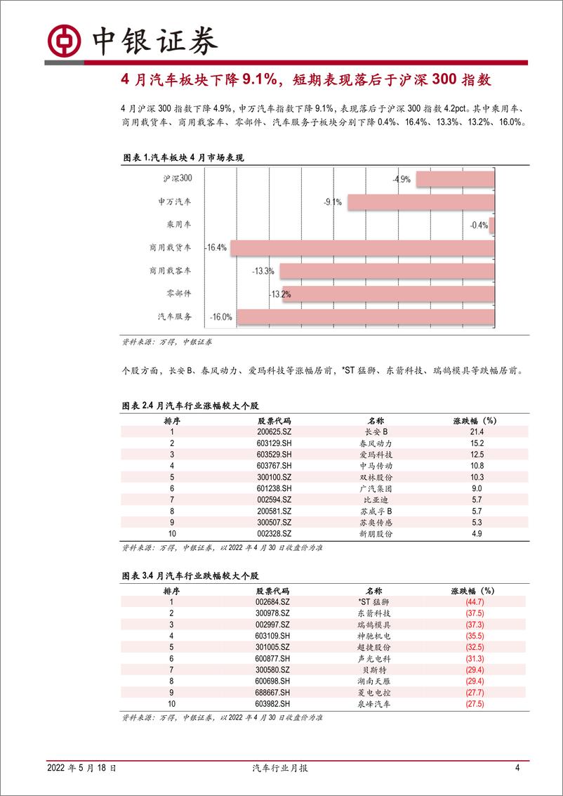 《汽车行业月报：4月汽车销量底部确立，后续有望快速提升-20220518-中银国际-16页》 - 第5页预览图