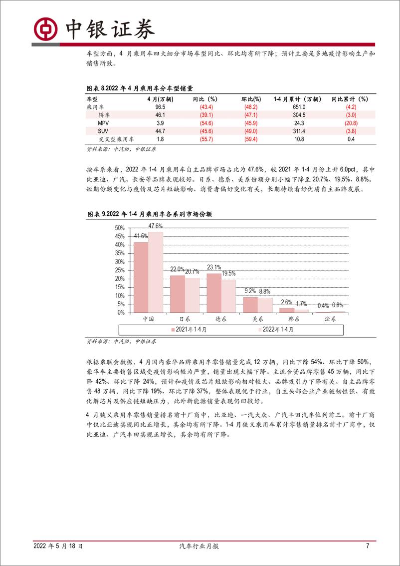 《汽车行业月报：4月汽车销量底部确立，后续有望快速提升-20220518-中银国际-16页》 - 第8页预览图