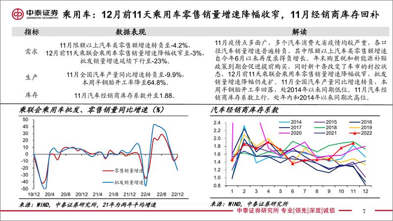 《实体经济政策图谱2022年第49期：扩内需消费为先-20221217-中泰证券-26页》 - 第8页预览图