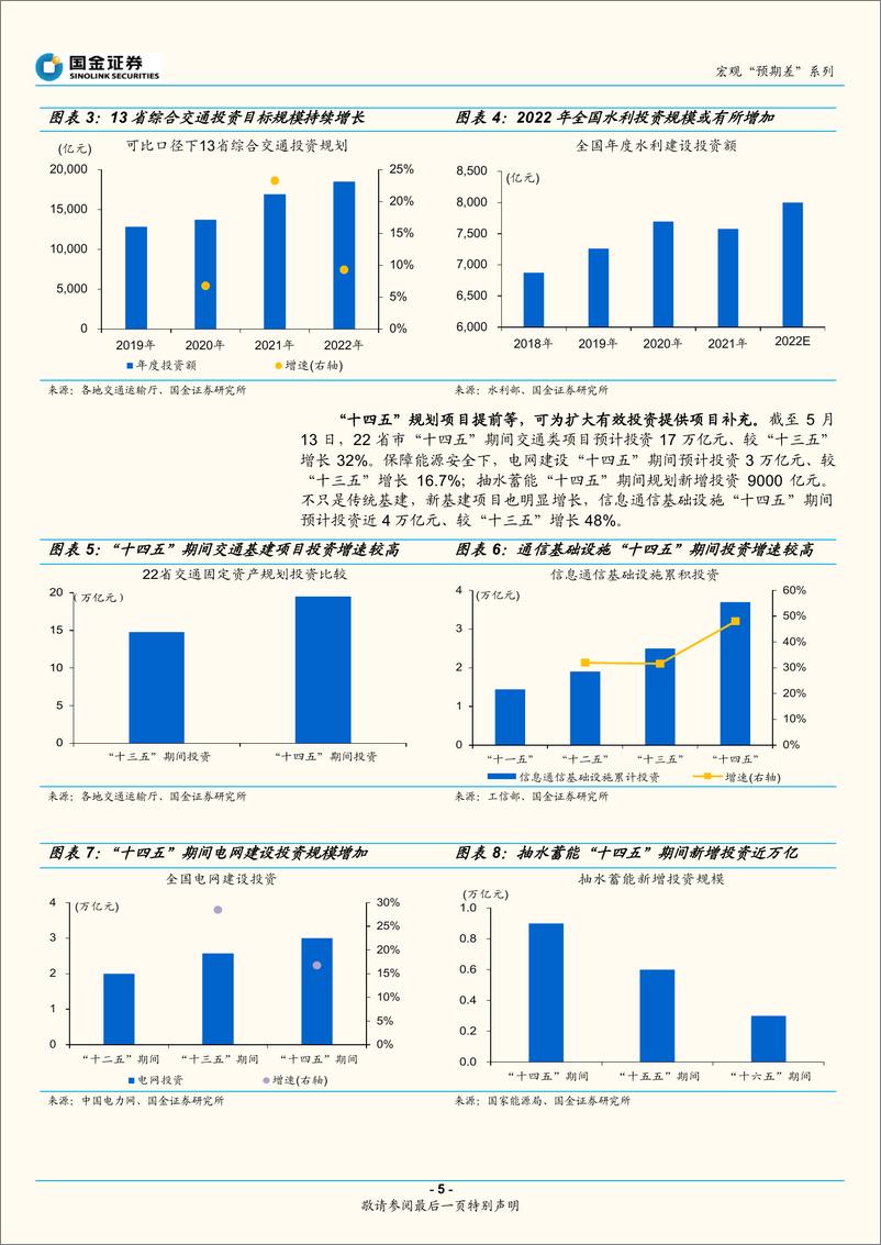 《宏观专题研究报告：稳增长，项目抓手有哪些？-20220514-国金证券-17页》 - 第6页预览图