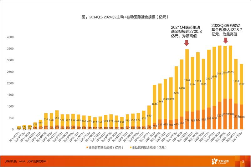 《医药生物行业：2024年2季度医药行业基金持仓结构分析-240725-天风证券-11页》 - 第3页预览图