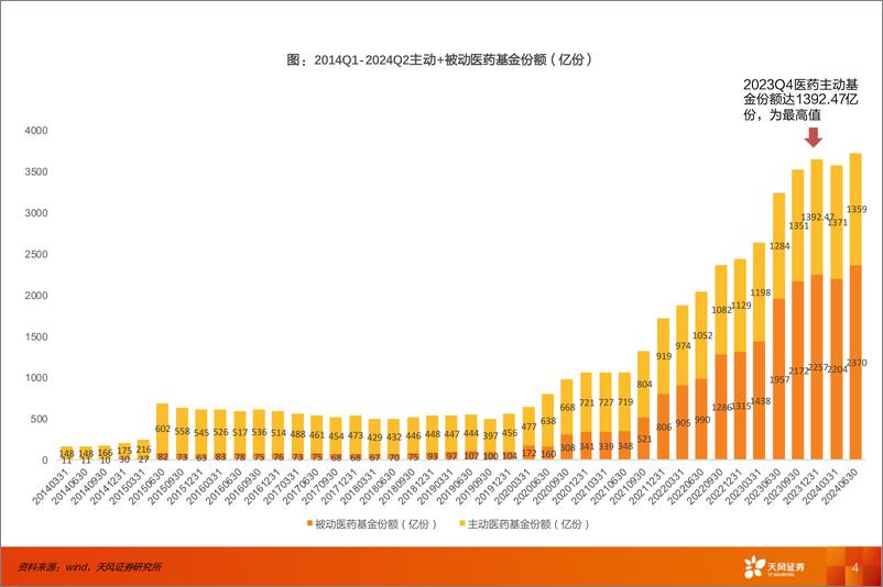 《医药生物行业：2024年2季度医药行业基金持仓结构分析-240725-天风证券-11页》 - 第4页预览图