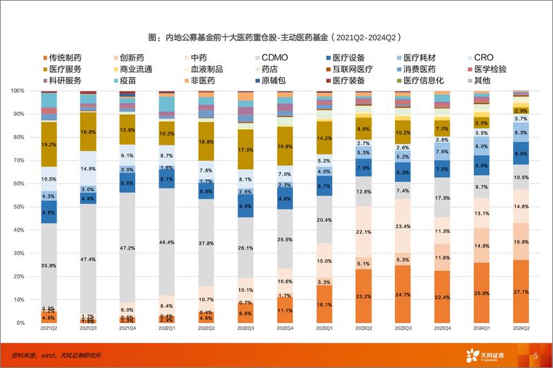 《医药生物行业：2024年2季度医药行业基金持仓结构分析-240725-天风证券-11页》 - 第5页预览图