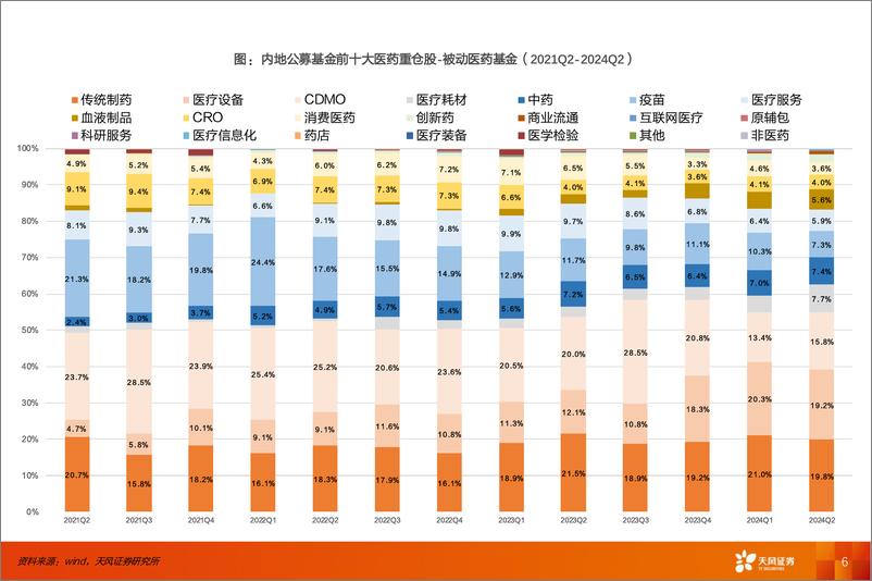 《医药生物行业：2024年2季度医药行业基金持仓结构分析-240725-天风证券-11页》 - 第6页预览图