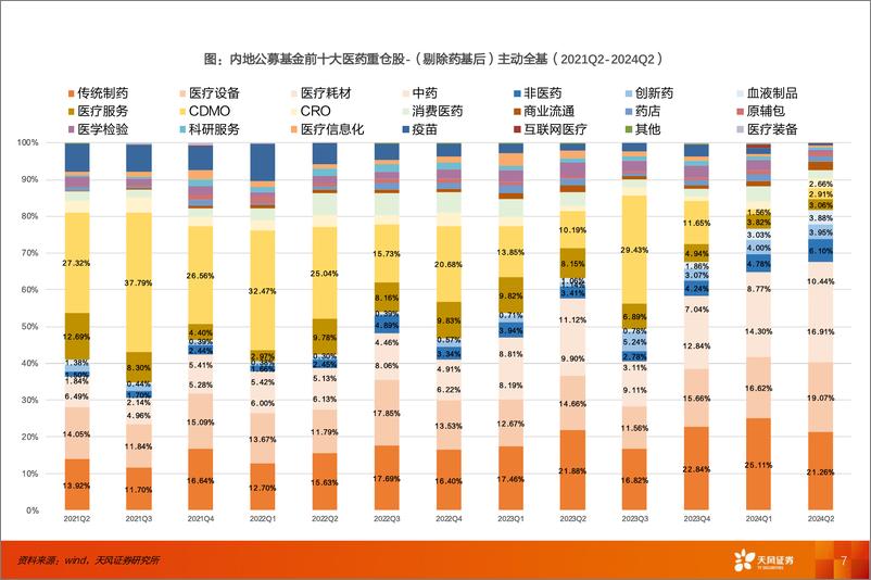 《医药生物行业：2024年2季度医药行业基金持仓结构分析-240725-天风证券-11页》 - 第7页预览图