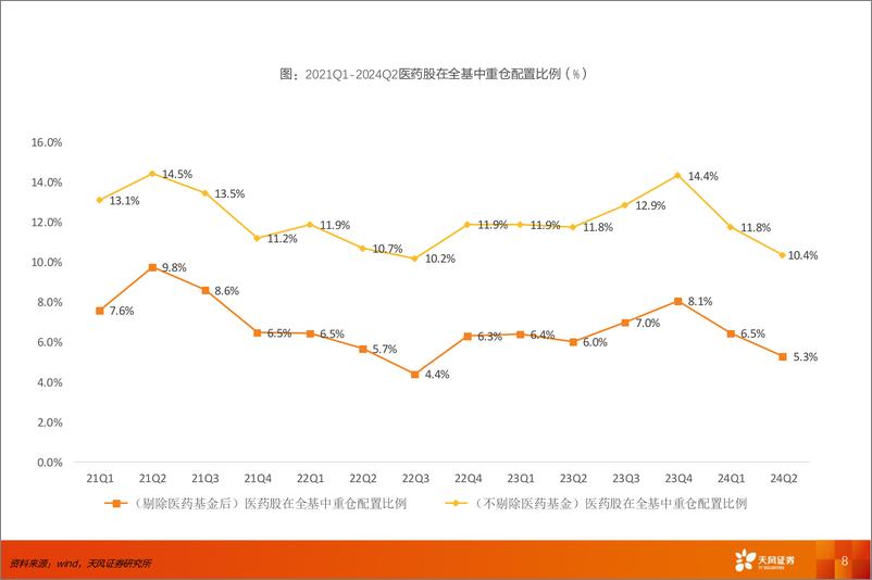 《医药生物行业：2024年2季度医药行业基金持仓结构分析-240725-天风证券-11页》 - 第8页预览图