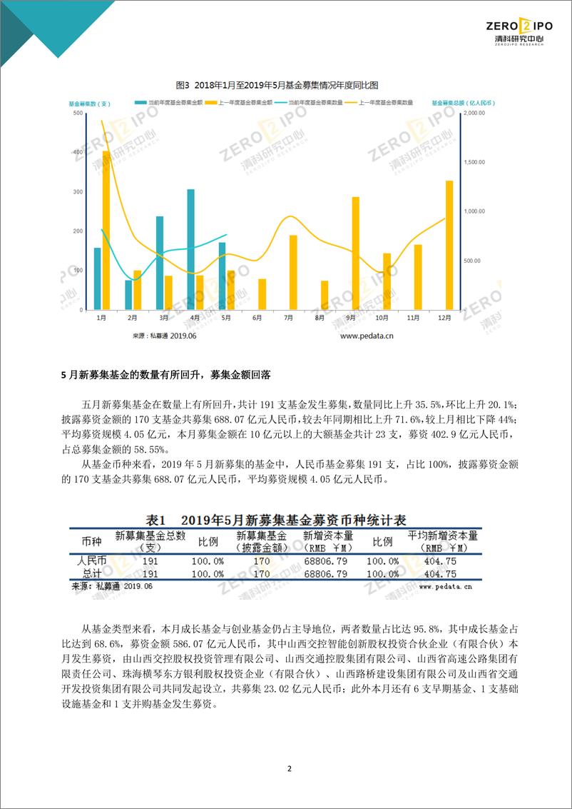 《清科-2019年5月中国创业投资暨私募股权募资统计报告-2019.6.21-6页》 - 第3页预览图