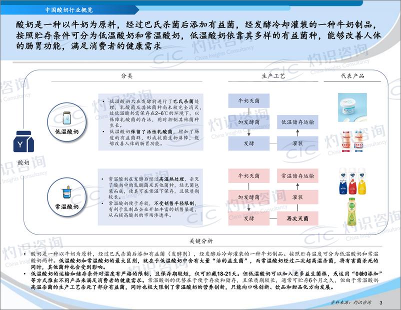 《2022中国酸奶行业蓝皮书-灼识咨询》 - 第5页预览图