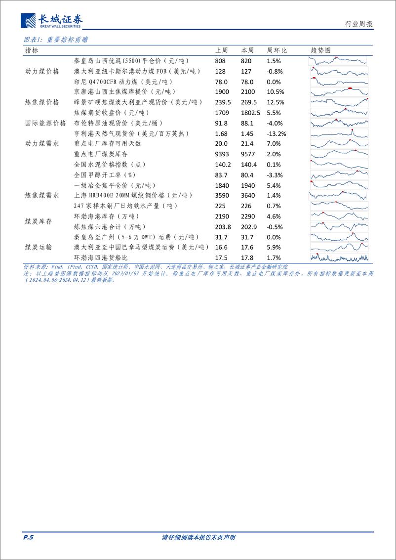 《煤炭行业：情绪回暖煤价开始反弹，低库存下仍看好上涨空间-240421-长城证券-20页》 - 第4页预览图