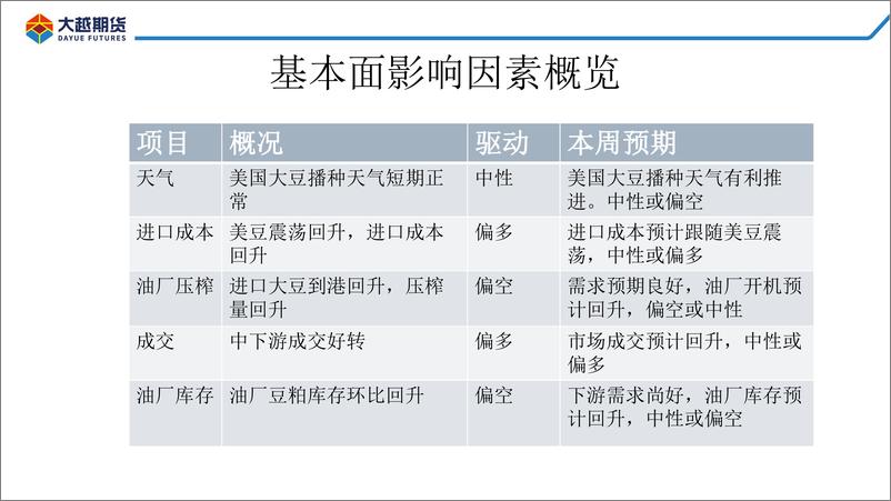 《美豆种植进程偏慢，豆类震荡回升-20220520-大越期货-62页》 - 第3页预览图