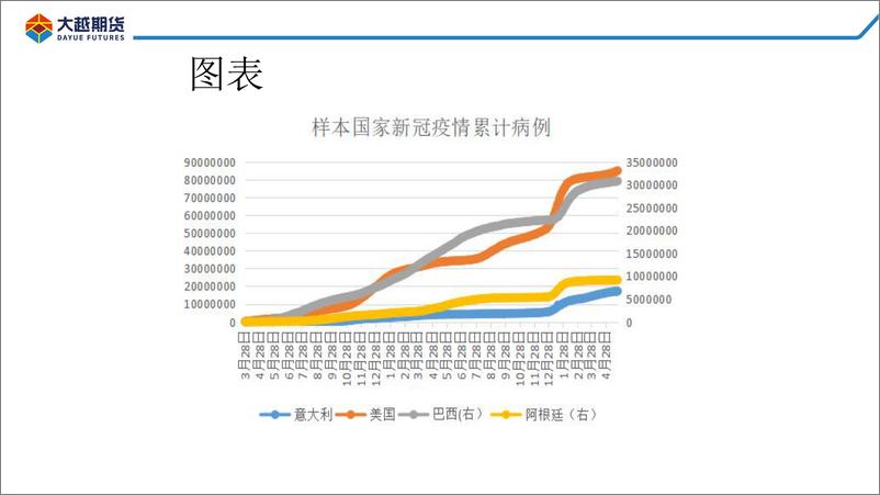 《美豆种植进程偏慢，豆类震荡回升-20220520-大越期货-62页》 - 第5页预览图