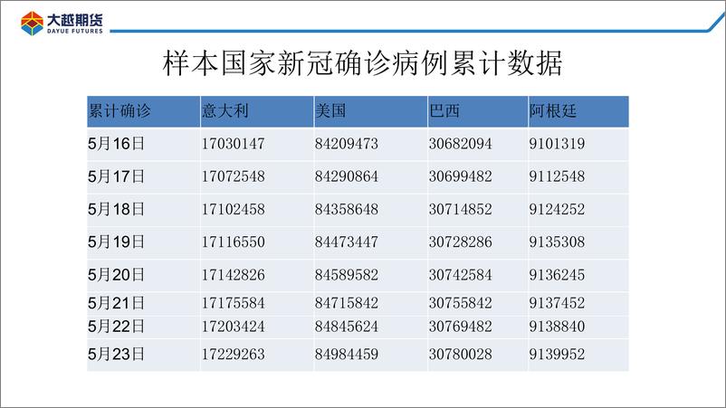 《美豆种植进程偏慢，豆类震荡回升-20220520-大越期货-62页》 - 第6页预览图