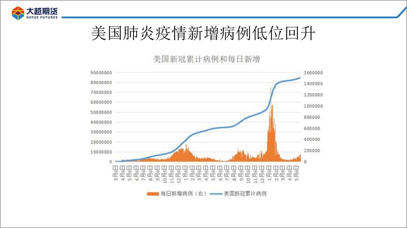 《美豆种植进程偏慢，豆类震荡回升-20220520-大越期货-62页》 - 第7页预览图