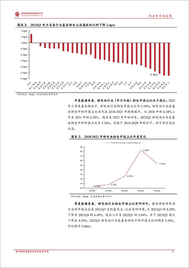 《电力设备行业深度报告：2022Q3锂电基金持仓分析，锂电池基金持仓保持高位、华阳股份关注度显著提升-20221103-东亚前海证券-27页》 - 第6页预览图