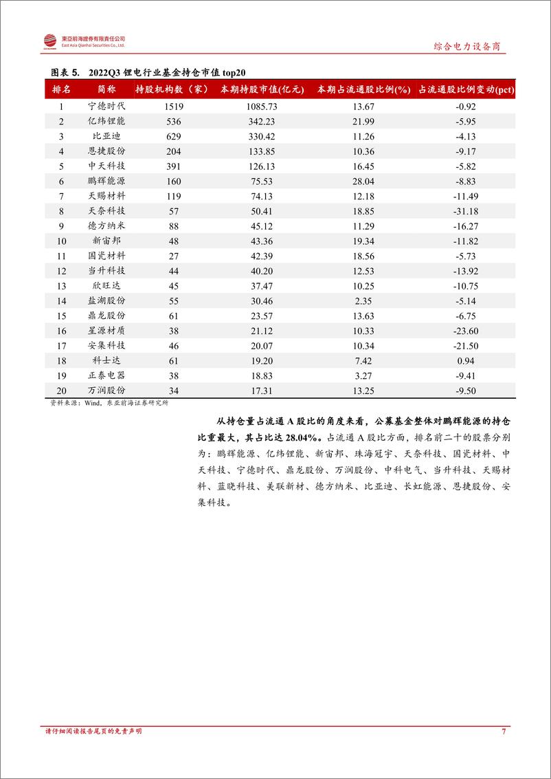 《电力设备行业深度报告：2022Q3锂电基金持仓分析，锂电池基金持仓保持高位、华阳股份关注度显著提升-20221103-东亚前海证券-27页》 - 第8页预览图