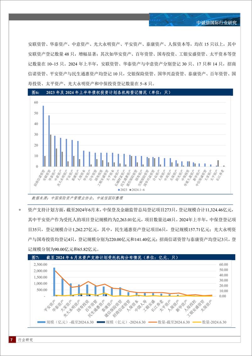 《中诚信国际_保险资产管理业创新型产品1季度观察与展望-2024年上半年业务持续收缩-化债政策持续加码》 - 第7页预览图