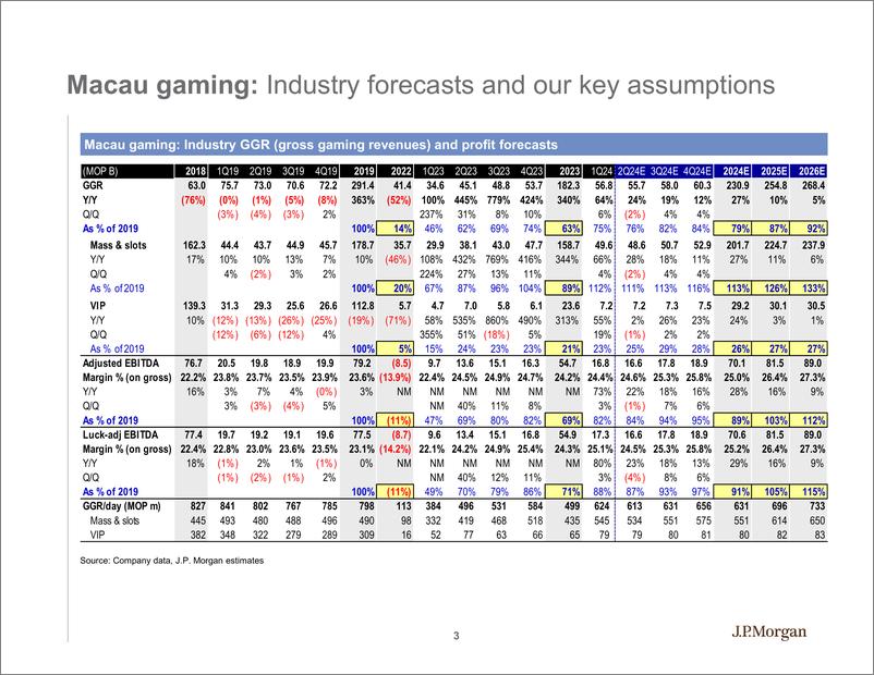 《JPMorgan-Macau Gaming Data Galore Those Charts That You Were Looking...-108299000》 - 第3页预览图