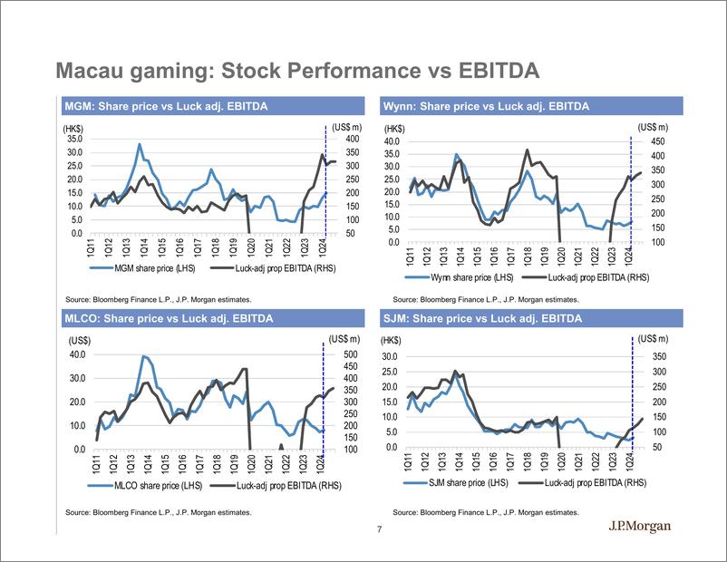 《JPMorgan-Macau Gaming Data Galore Those Charts That You Were Looking...-108299000》 - 第7页预览图