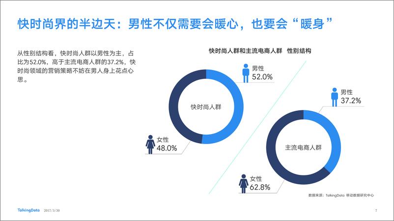 《TalkingData-2017年快时尚行业热点报1490846553673》 - 第7页预览图